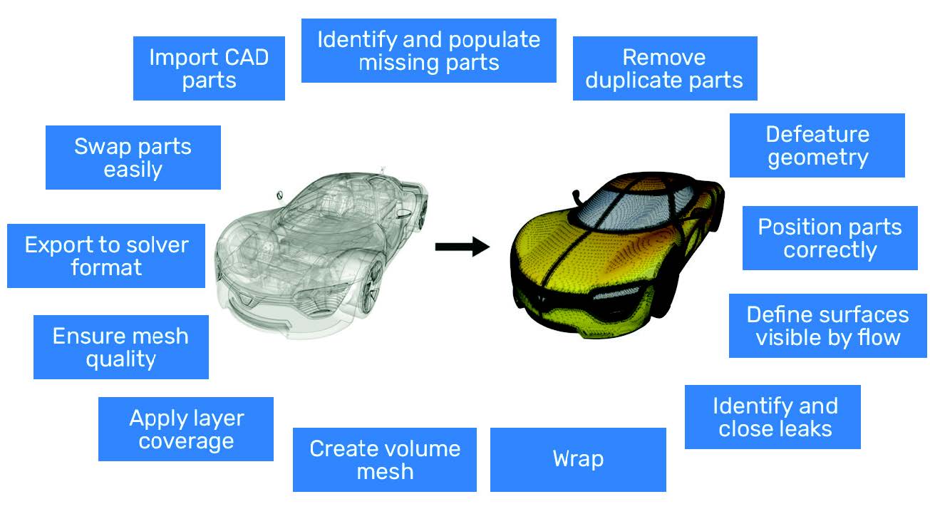 Common operations necessary to perform in CFD pre-processing