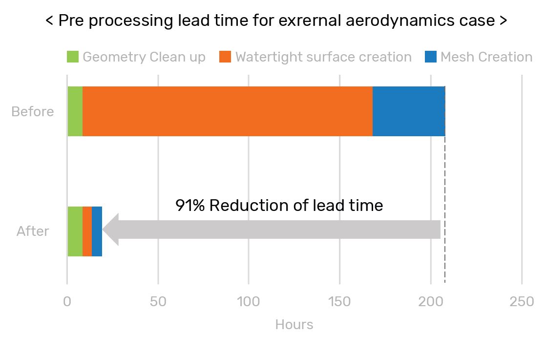 Impact of Fidelity Autoseal and Hexpress on Toyota Motor Europe’s CFD pre-processing workflow. Extracted from Cadence TechTalk February 16th, 2022