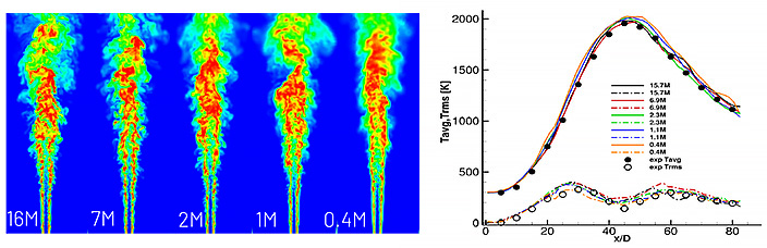 Sandia Flame D. Comparison between experiments and Fidelity LES Solver for different mesh sizes. Temperature contours (above) and centerline mean and rms temperature (below)