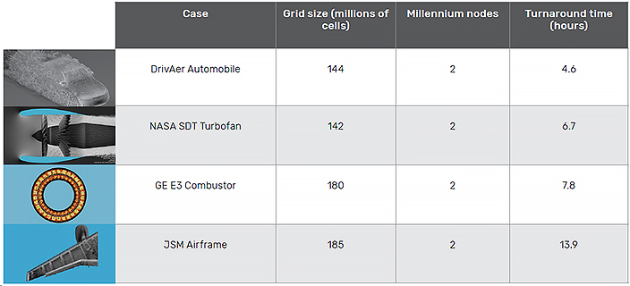 Fidelity LES Solver provides cost-effective, high-throughput simulations via GPU acceleration