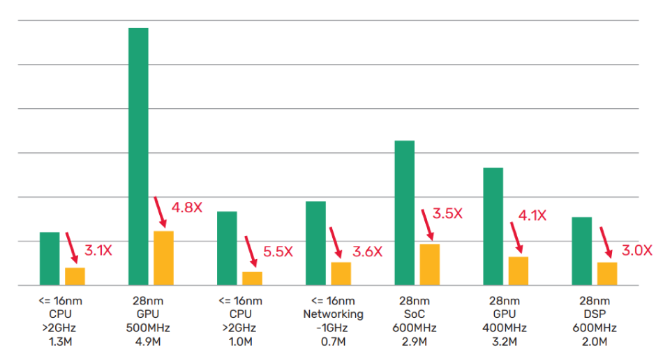 Figure 4: Genus runtime improvements