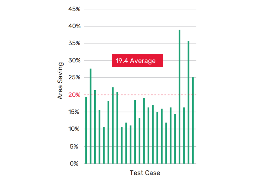 Figure 9: Area savings from global analytical datapath optimization