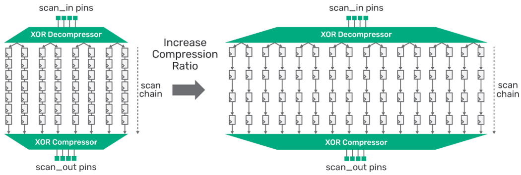 Figure 2: As compression ratio increases, the number of patterns required to maintain fault coverage rises.