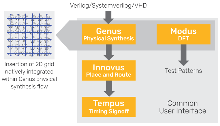 Figure 8: A common UI in Cadence’s digital implementation flow helps improve user productivity.