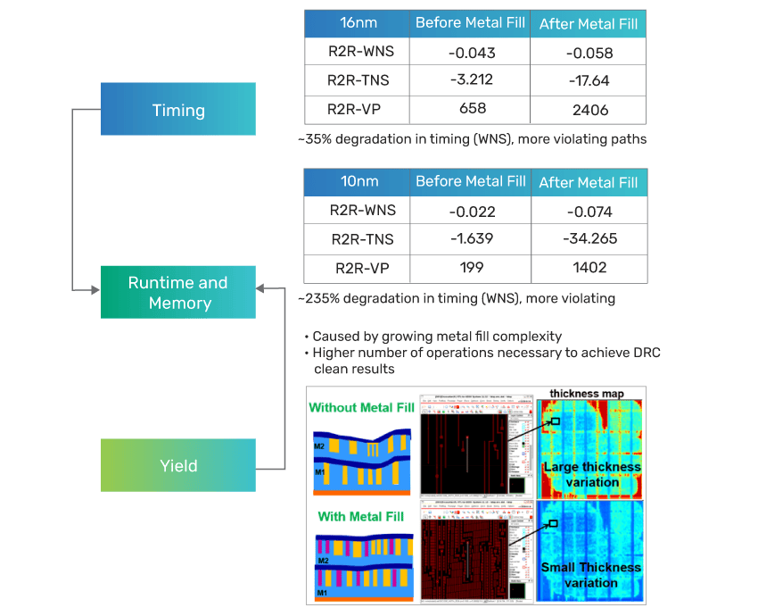 Figure 1: Metal fill impact at advanced nodes