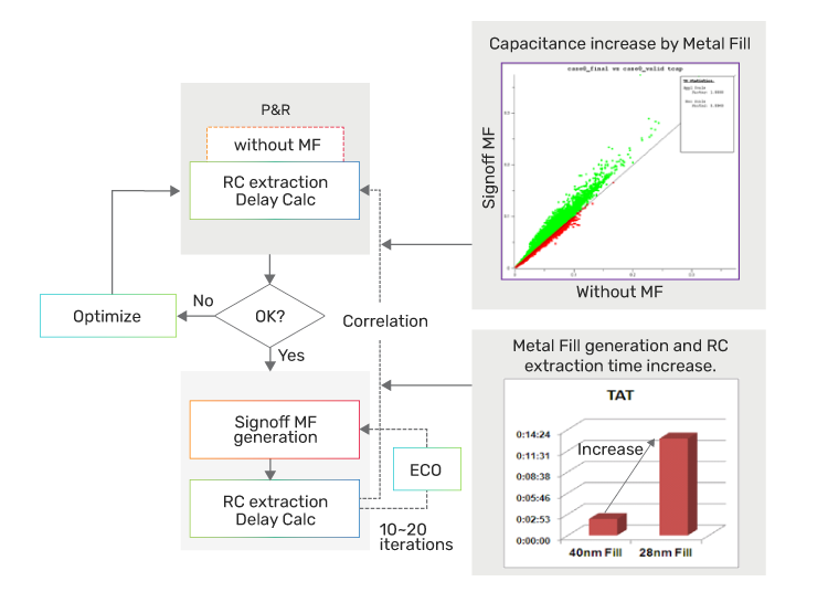 Figure 2: Issues in the conventional design flow