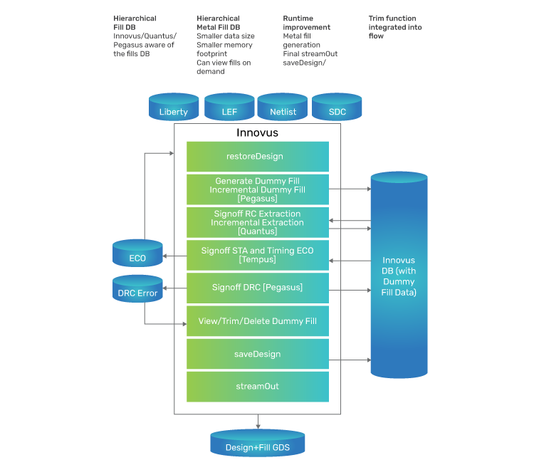 Figure 6: Hierarchical database flow