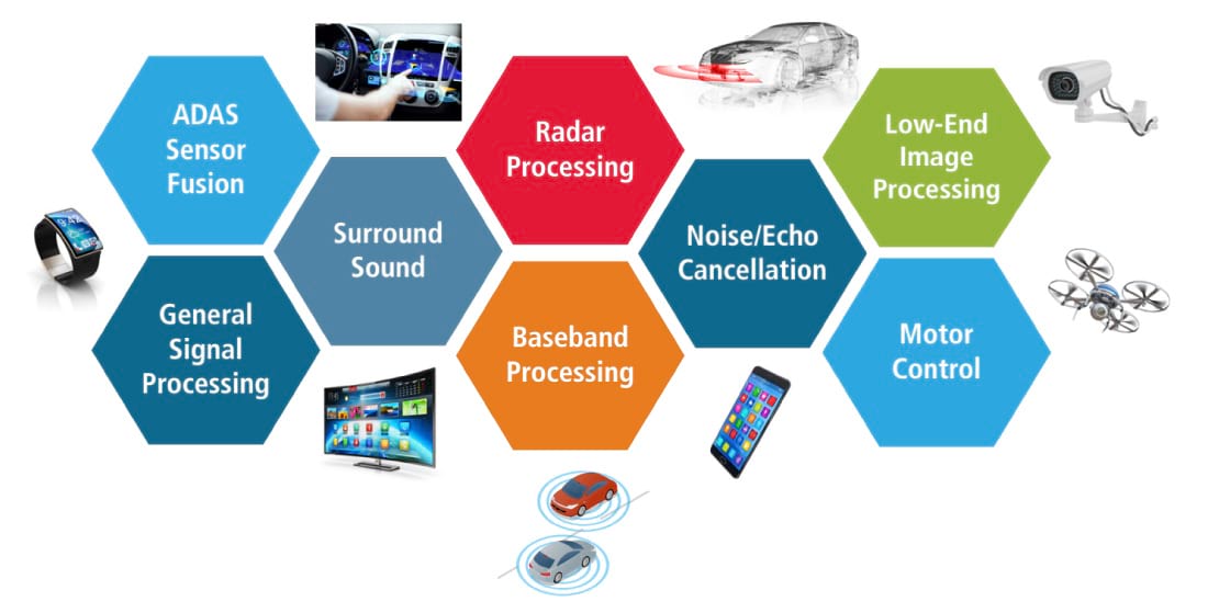 Fusion G DSP Family Application Examples