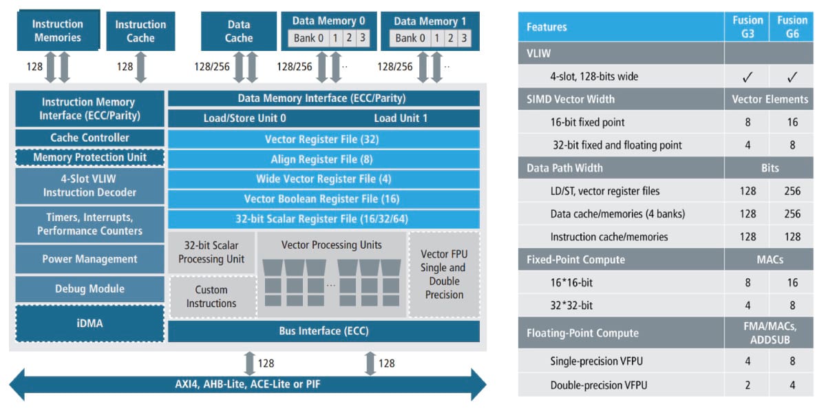 The Fusion G DSP Family block diagram