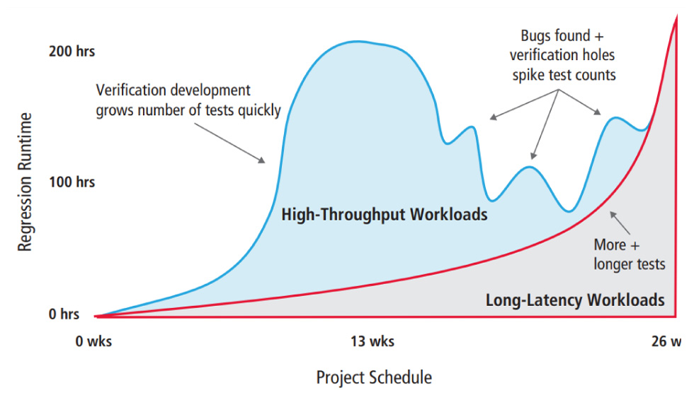 Changing workload use through the project cycle