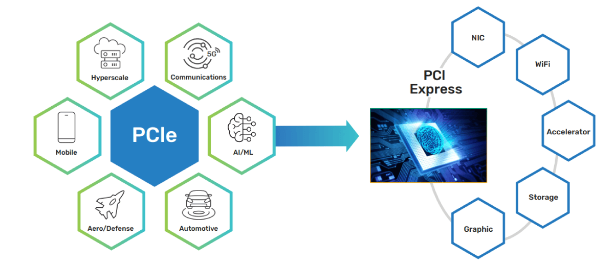 PCIe adopted in a wide range of applications