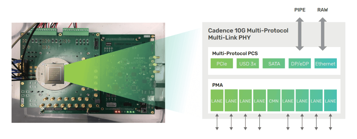 Cadence Multi-Protocol Multi-Link PHY validation platform