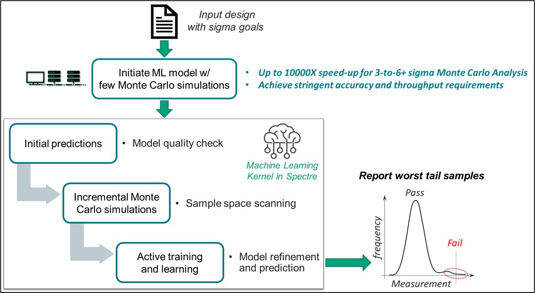 Worst-case sample identification algorithm used in Spectre FMC Analysis