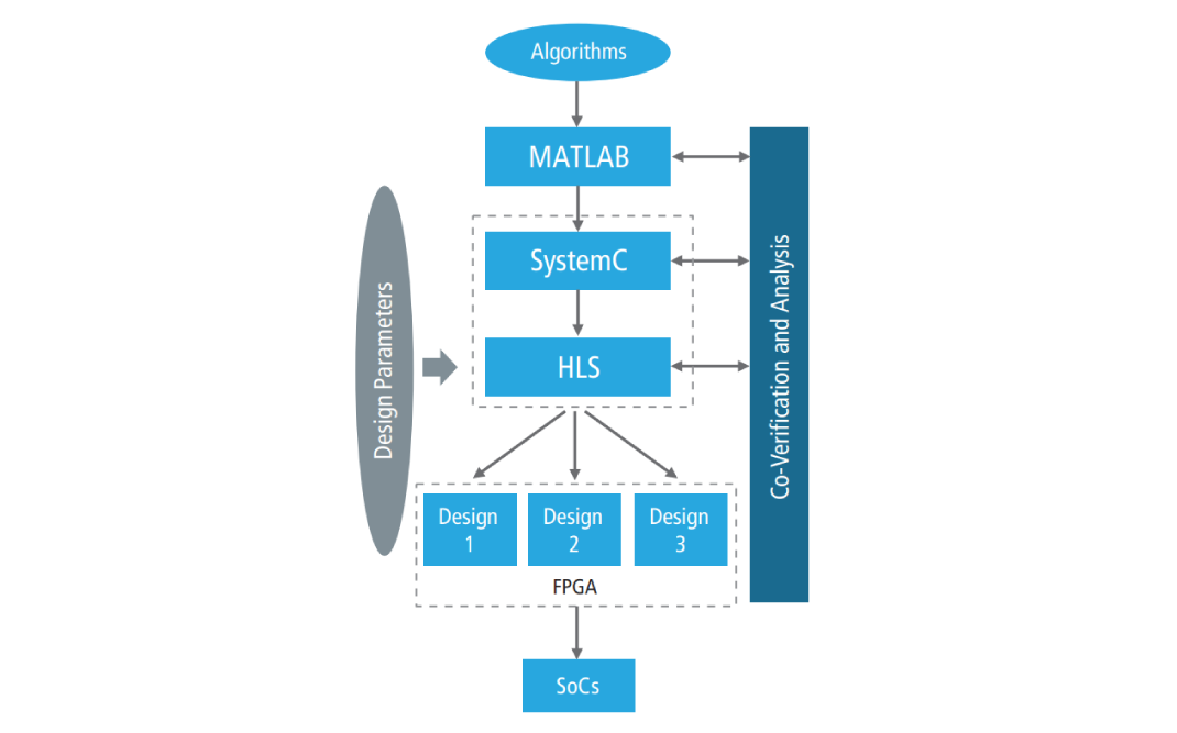 Figure 1: Design flow