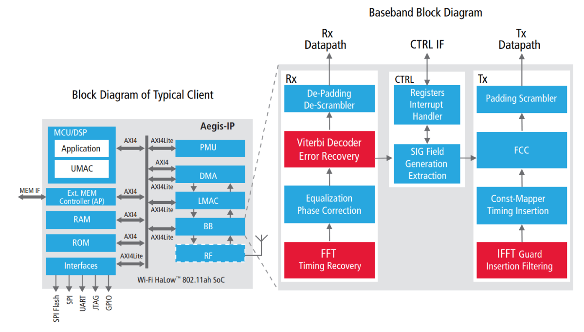 Figure2: 802.11ah Client and Baseband