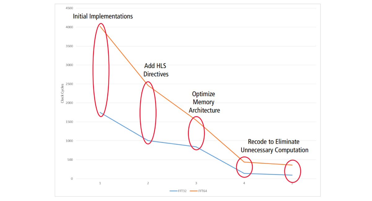 Figure 3: Performance tuning of 32- and 64-point FFTs