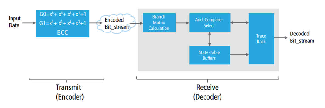 Figure 4: FEC sub-block with Viterbi decoder