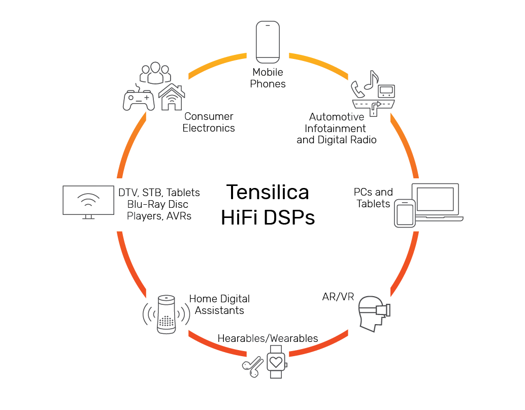 Tensilica broad coverage