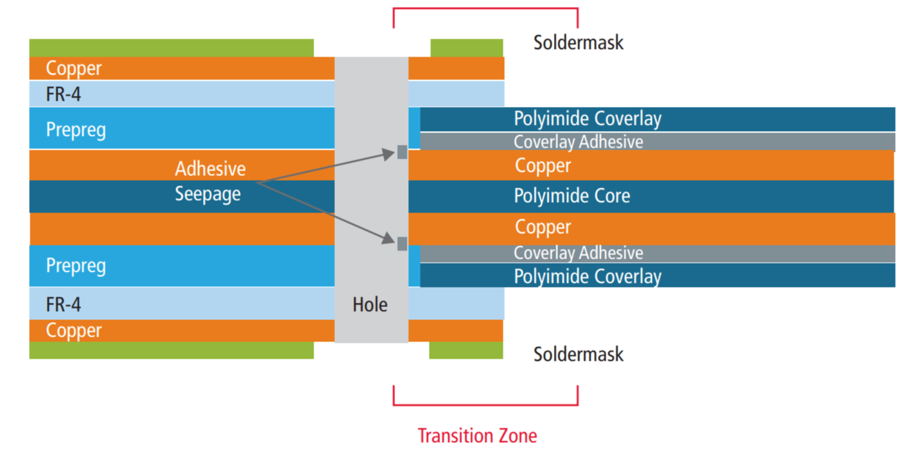 Figure 2: Rigid-flex PCBs introduce the need to accommodate new materials and design rules.