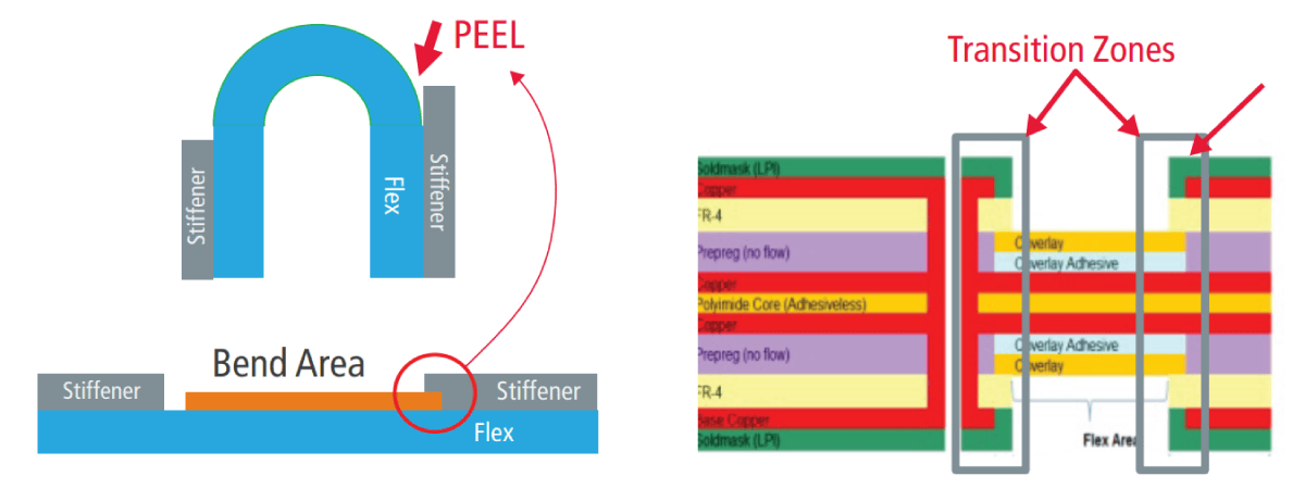 Figure 5: Being able to visualize layout stack-up based on zones lets you perform more accurate DRCs