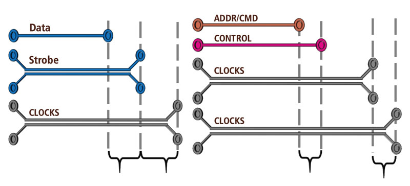 An example of complex matching requirements in a DDR3 interface