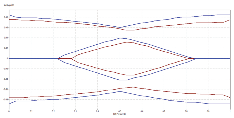 Eye contours for 31” channel, with (blue) and without (red) backchannel