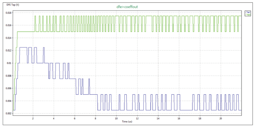 DFE adaptation with backchannel on; Tap 1 is blue and tap 2 is green