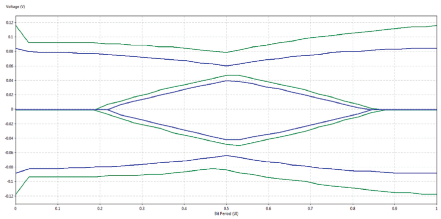 Eye opening improvement with FFE focused on pre-cursor tap