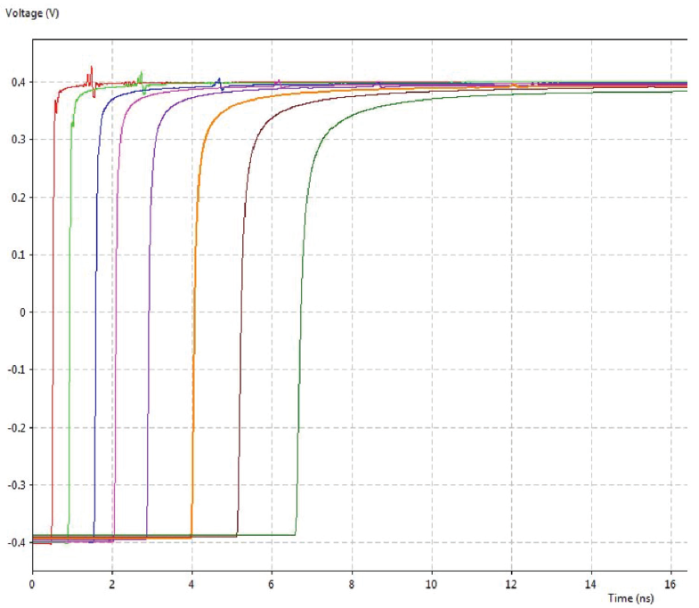 Channel step responses