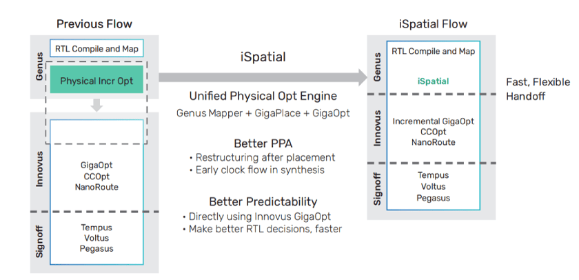 iSpatial Flow