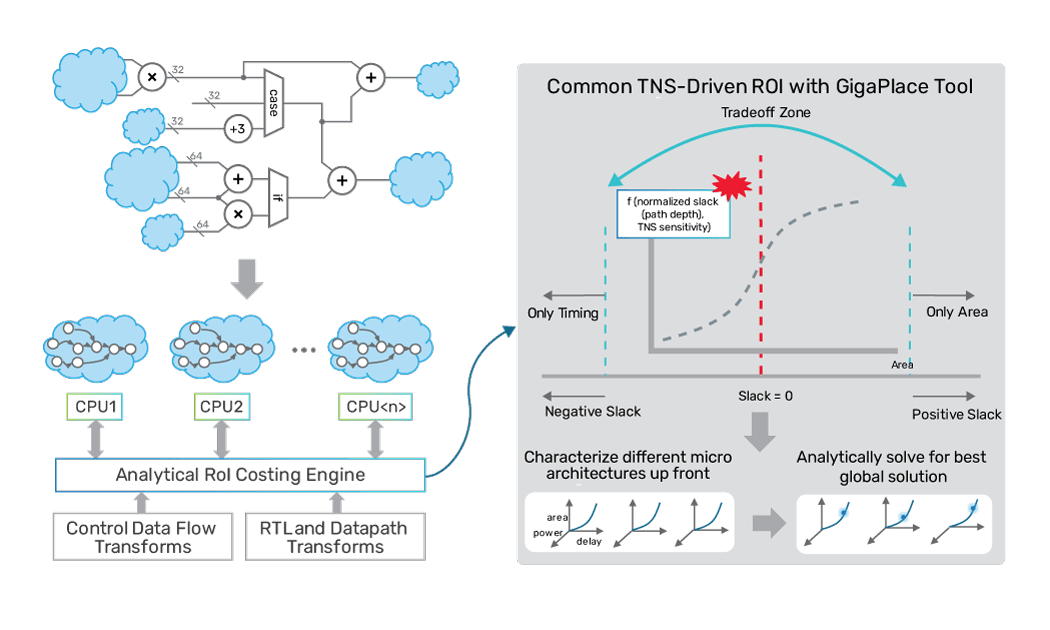 ROI-Based Advanced Logical Optimization