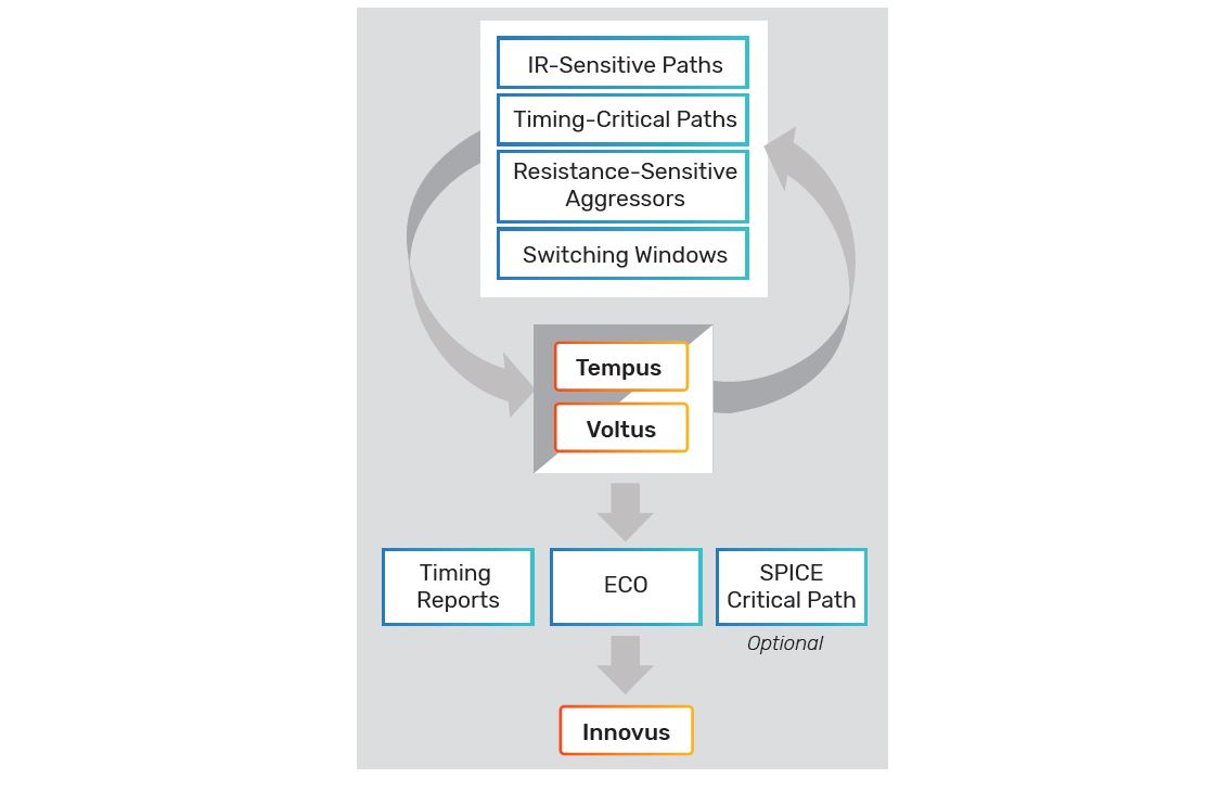 Tempus Power Integrity