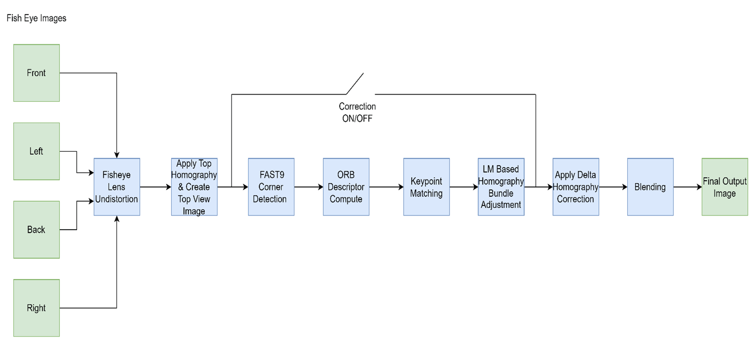 BEV Block Diagram