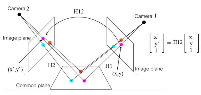 Points on the common plane, viewed on two image planes, are related by homography matrix H12 [8]