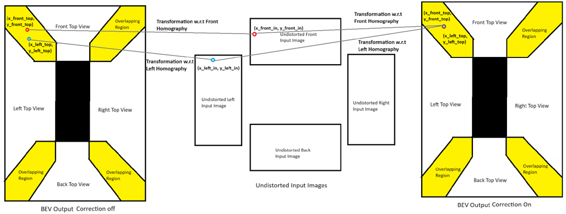 Error terms for Bundle Adjustment of Homographies