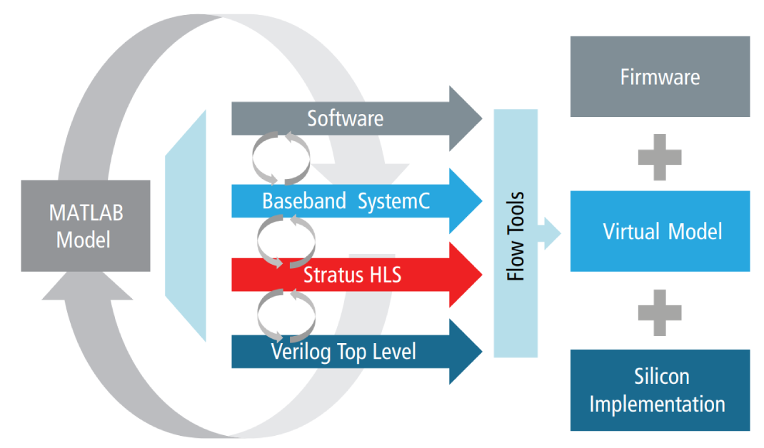 Figure 1: Blu Wireless Development Flow