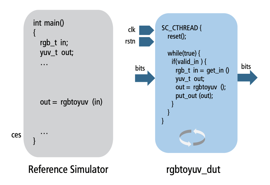 Figure 3: DUT creation workflow