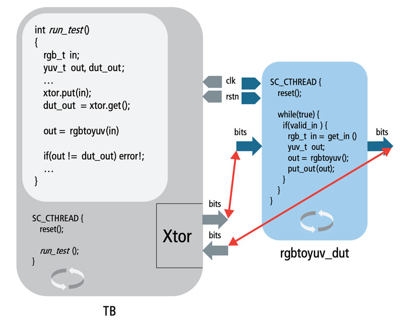 Figure 4: Verification workflow for DUT