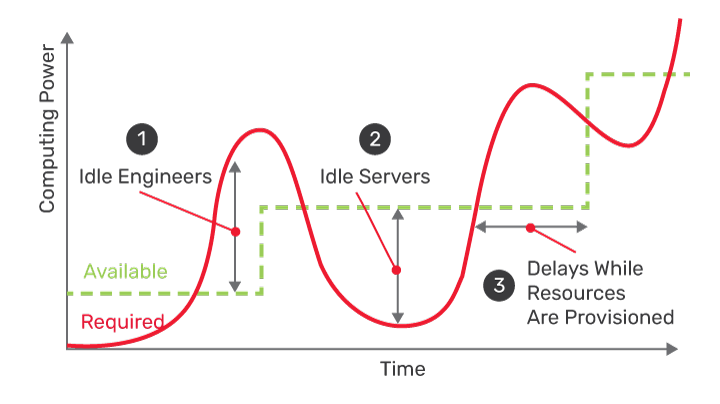 Figure 1: Capacity vs. usage, IT approach