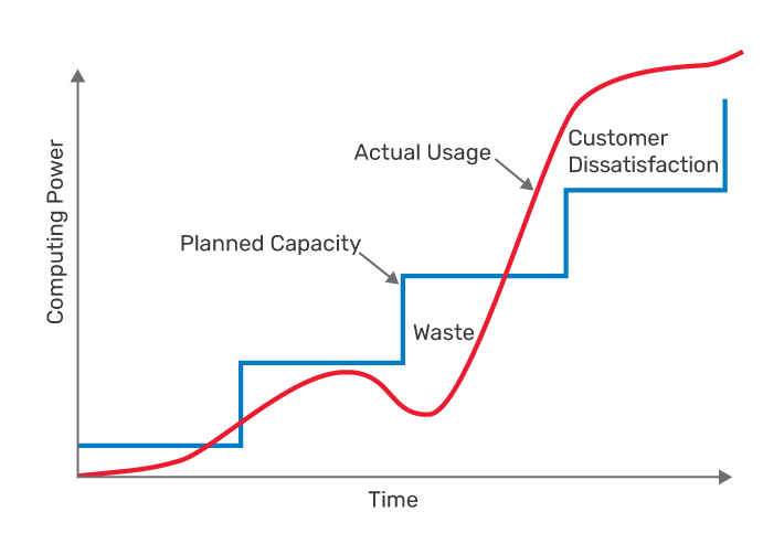 Figure 2: Capacity vs. Usage in a Data Center