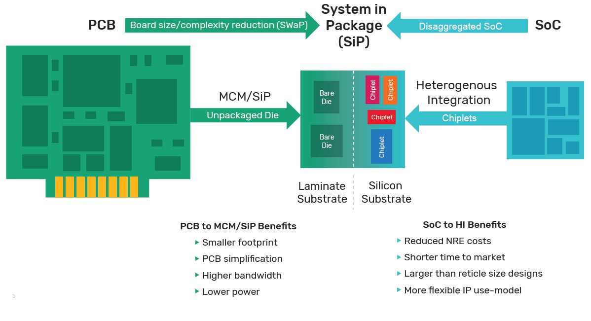 Heterogeneous integration