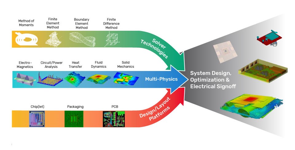 System-level electrothermal analysis