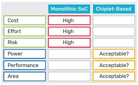 Hurdles for chips to move to mainstream design