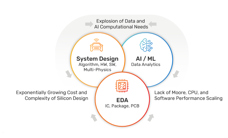 Figure 1: Drivers of Convergence of Semiconductor, System, and Intelligence Design