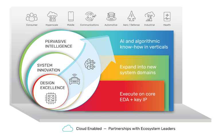 Figure 5: Intelligent System Design Strategy