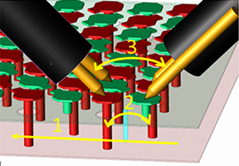 3D rendering of two single-ended wafer probes touching down on the corner of a large via array, illustrating  the three main areas of investigation: 1) spatial effects, 2) via-loop coupling, and 3) probe-tip coupling. From [2].