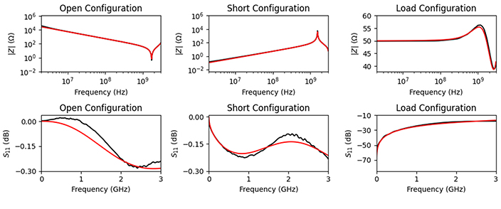 Comparison of measured s11 parameter of wafer probe in OPEN, SHORT, and LOAD configurations (black) and corresponding fitted probe model in corresponding configuration (red).