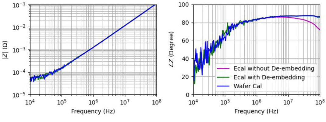 Comparison of two port shunt thru impedance measurement of J84 shorted structure with straight probe configuration. Measurements were taken using wafer probe calibration (blue), measurement using Ecal calibration to end of coax cables (purple), and post-processed measurement having used Ecal after de-embedding wafer probe models (green).