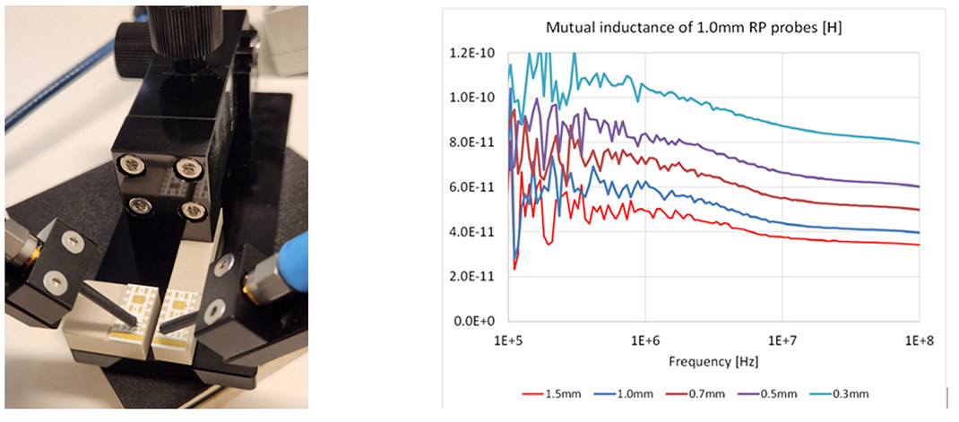 Fixture setup on the left and probe-tip inductive coupling on the right