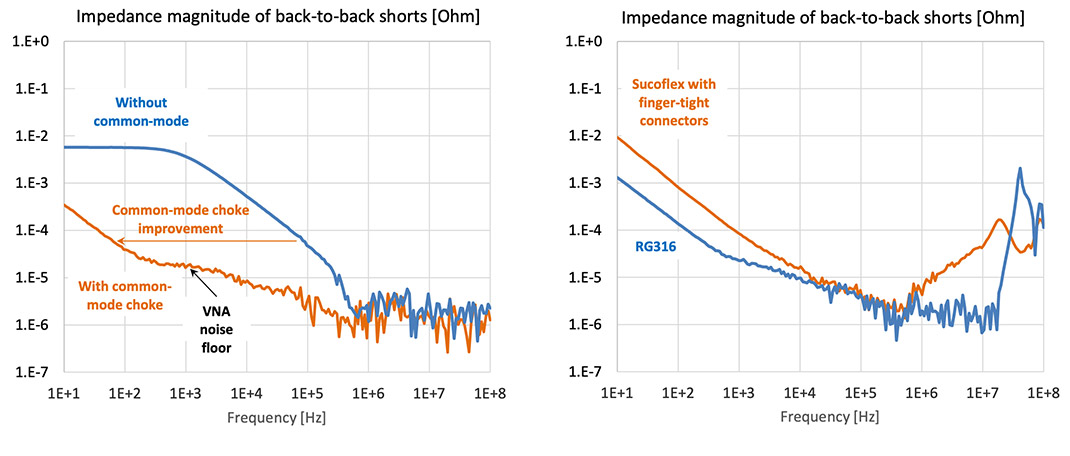 Reference measurements with back-to-back thru shorts showing residual cable-braid loop error, braid crosstalk and braid resonance. [Left] Note the benefit of the common-mode choke at low frequencies. [Right] Both measurements include the common-mode choke.